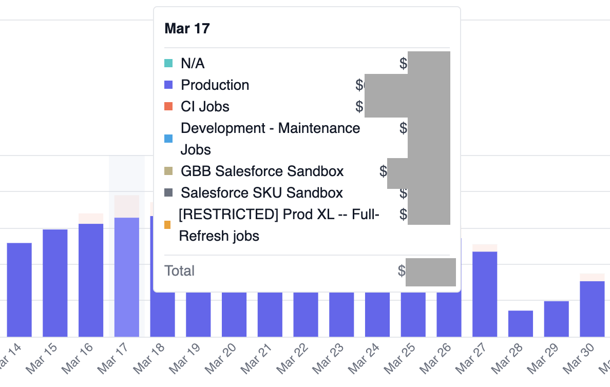 The bar graph breaks down costs by environment.