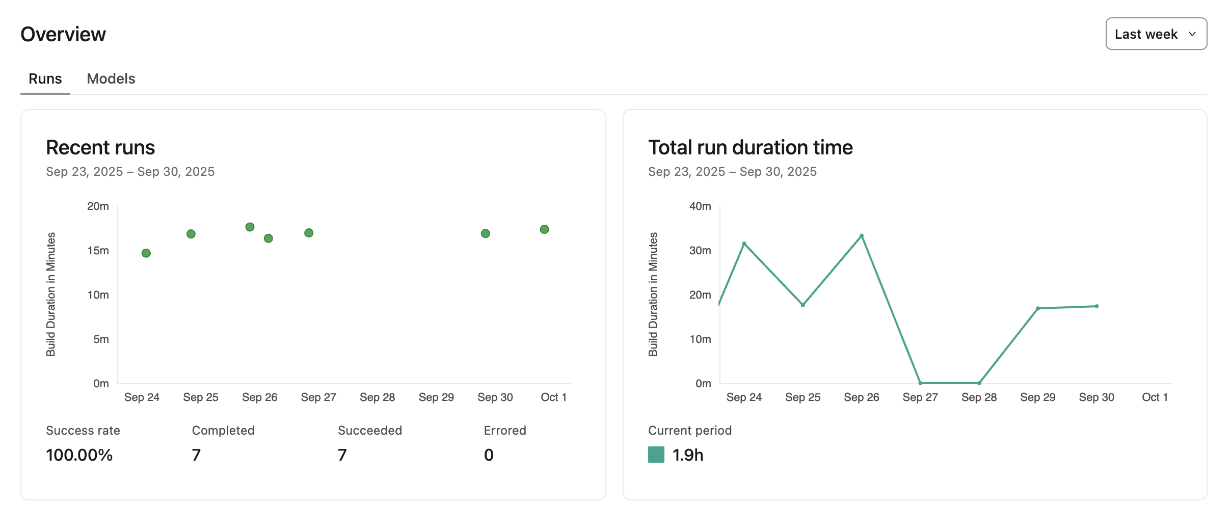 Charts for Recent runs and Total run duration time